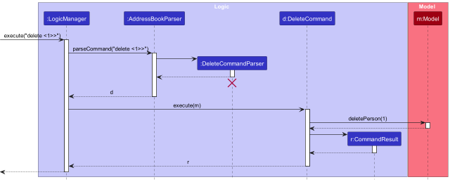 Interactions Inside the Logic Component for the `delete 1` Command